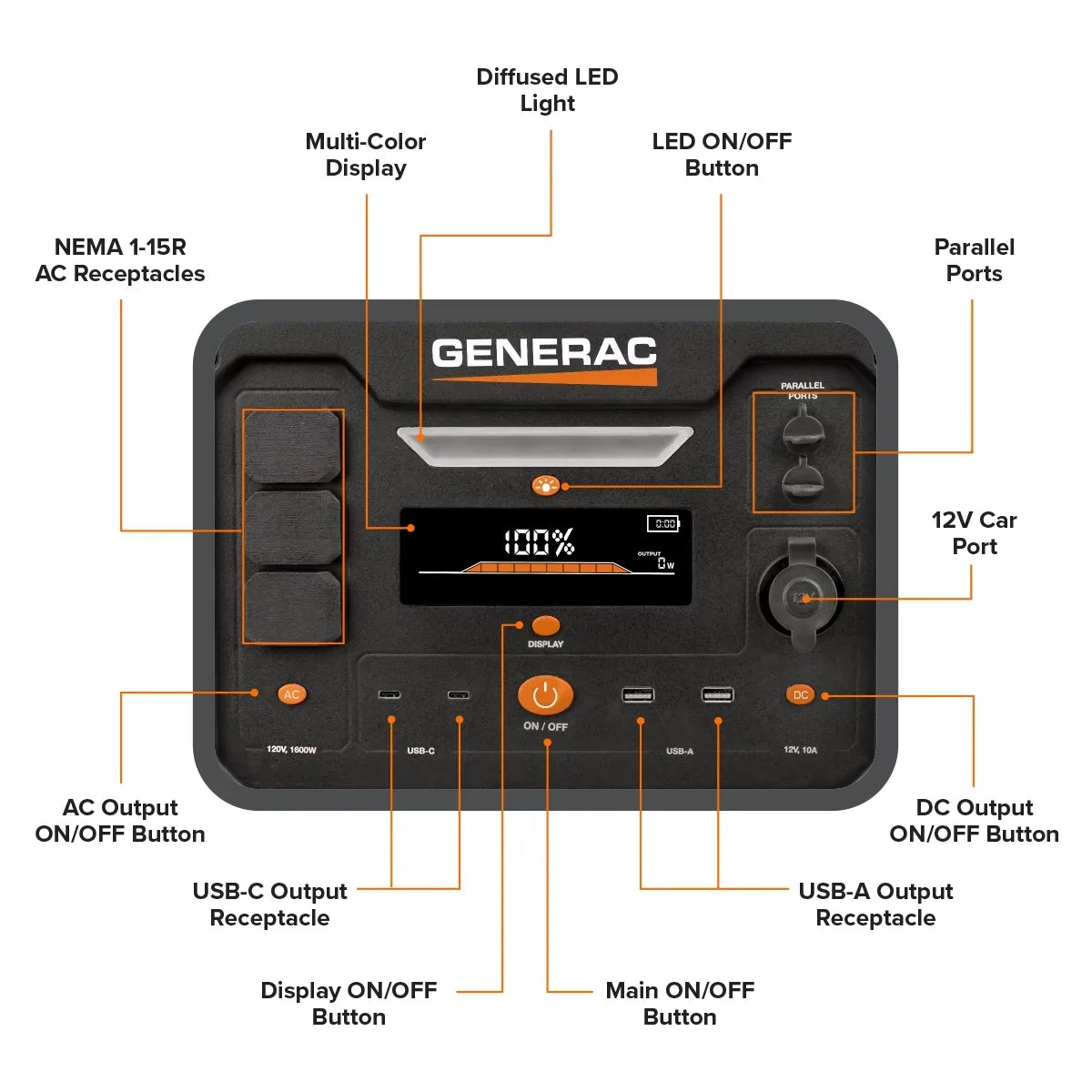 Generac 8026 Power Station 1600/3200W 2106Wh Battery Powered Portable Generator - Solar Panel Charging Compatible
