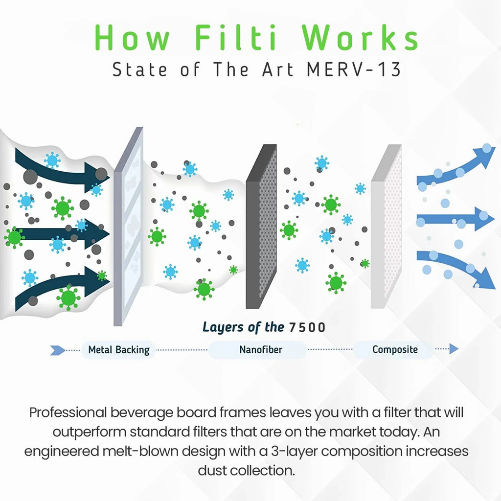 Filti 7500 Pleated Home  Furnace 20x25x5  13 Air Filter (2 Pack)