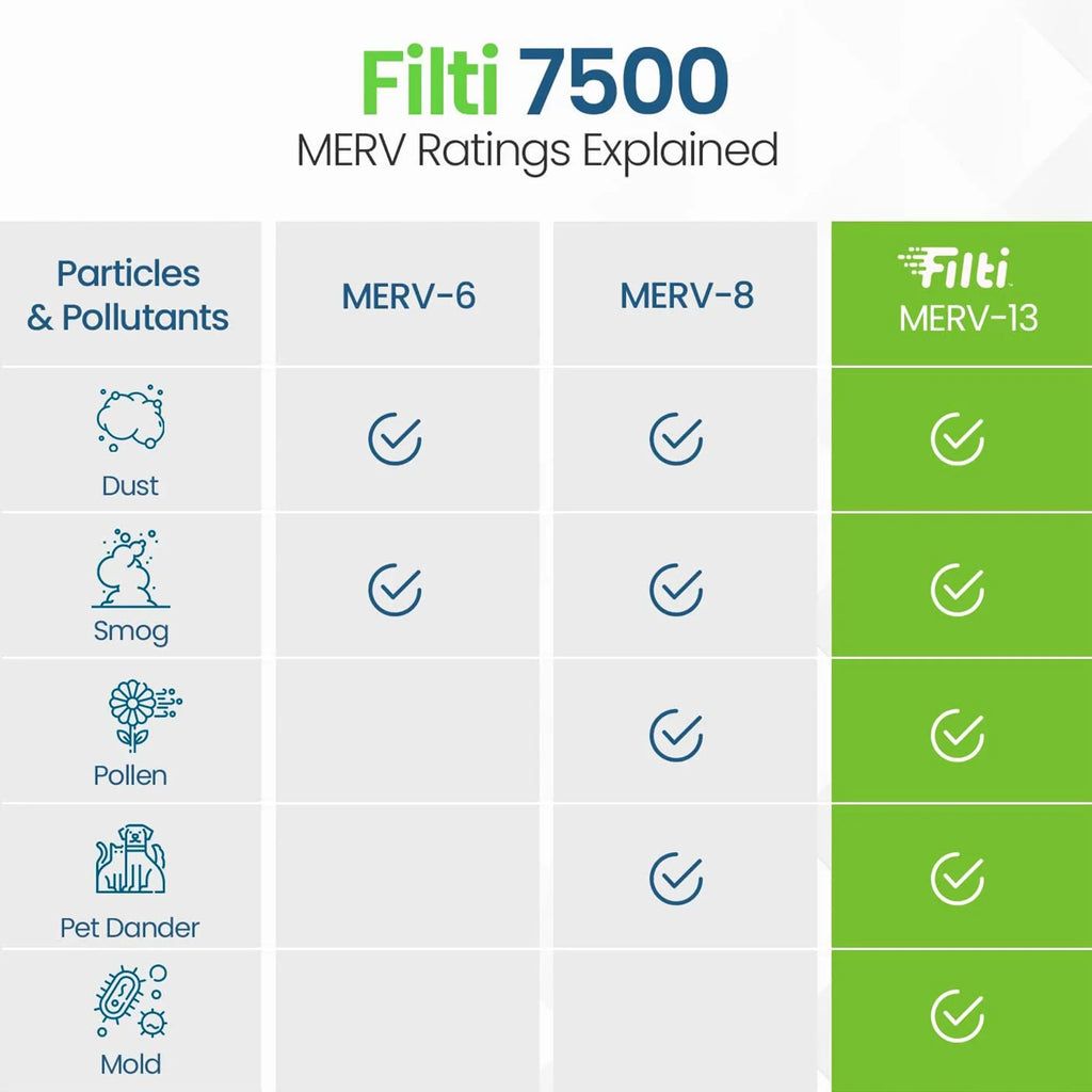 Filti 7500 Pleated Home  Furnace 20x25x5  13 Air Filter (2 Pack)