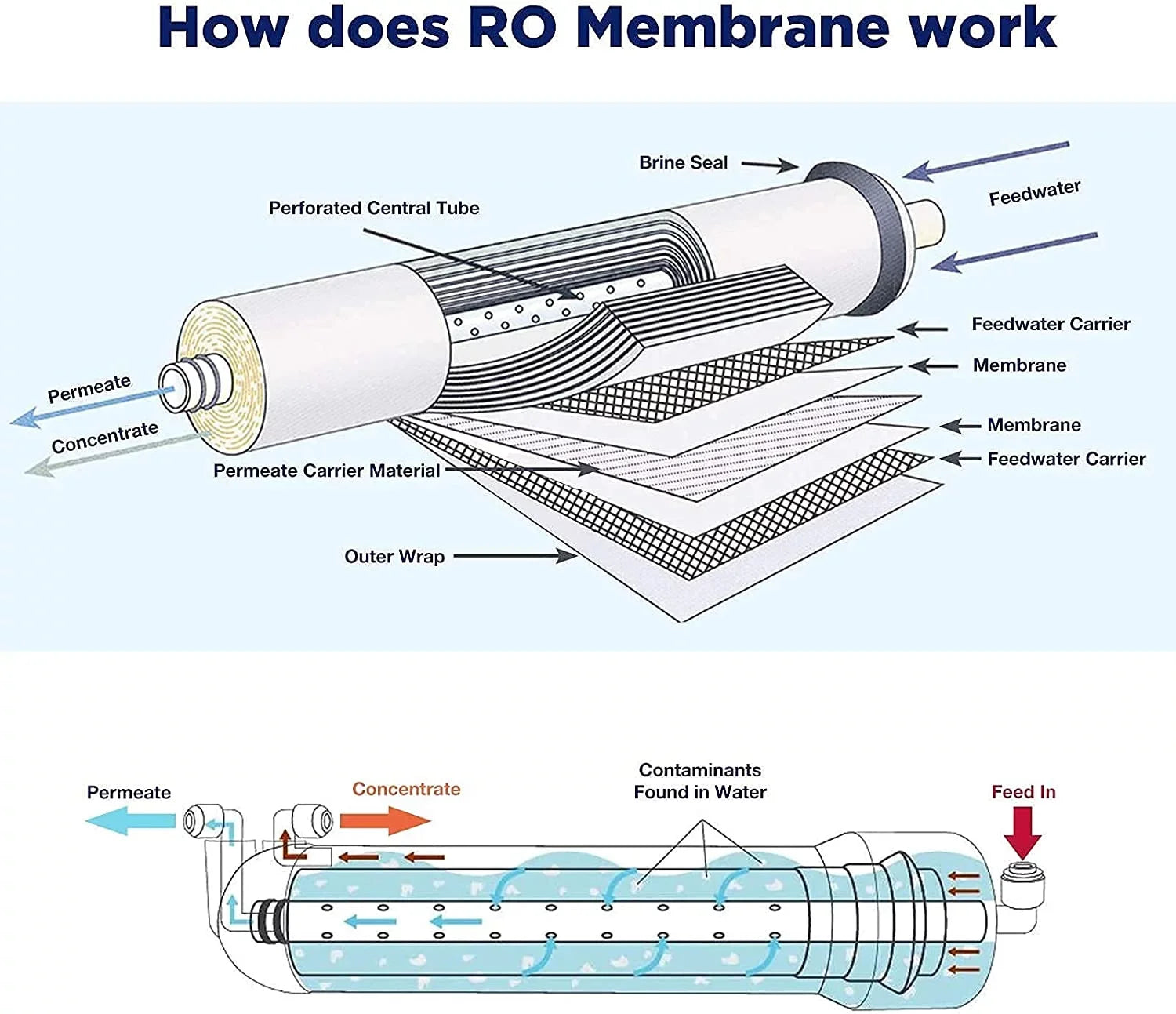 Reverse Osmosis Housing 3012 with 400GPD  Membrane Water Filter Cartridge, with 1/4" Quick Connector, 3/8" Fitting, Wrench Set