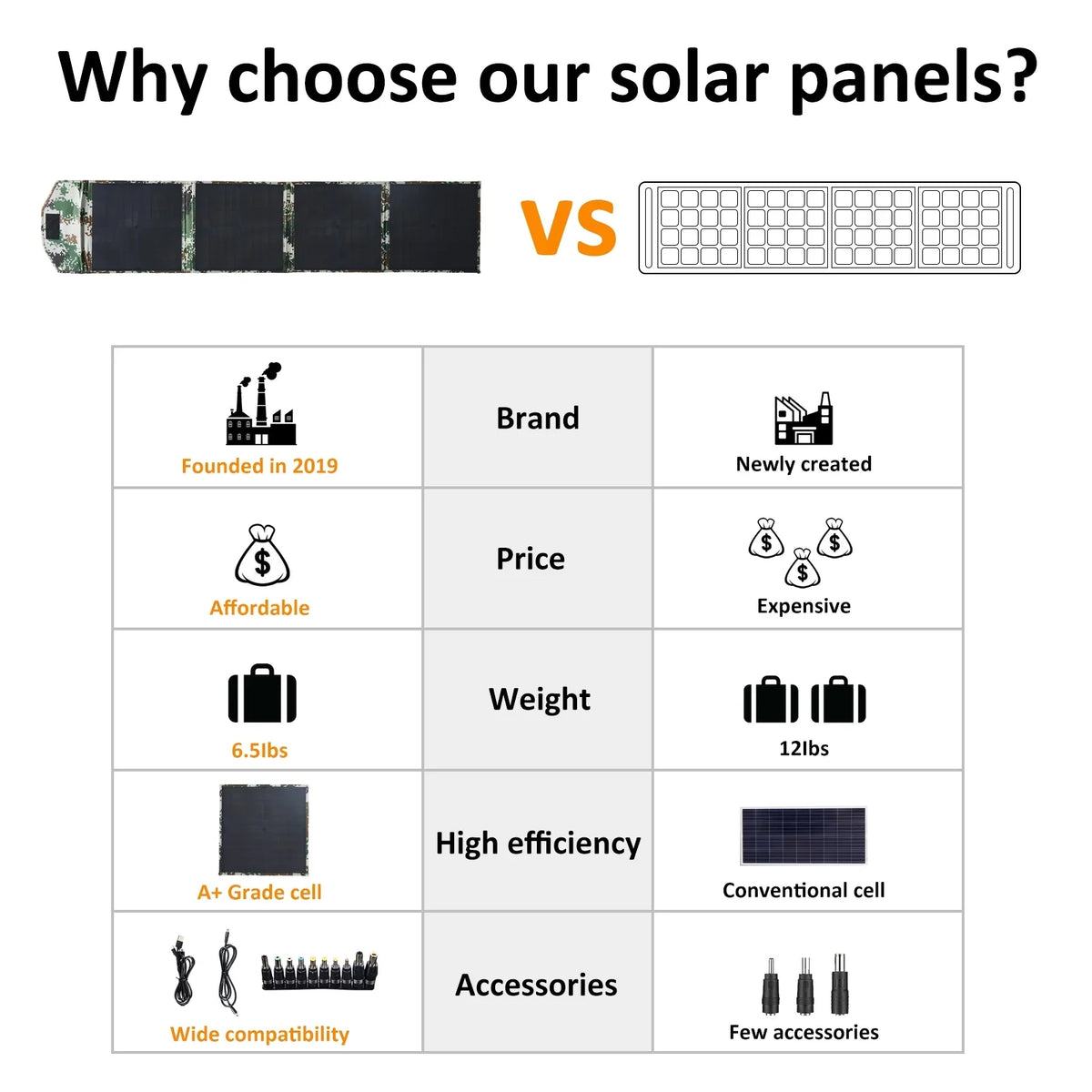 Solar Panels 80W Portable Camping Solar Kit Foldable for Power Station Generator Folding Solar Charger designed for